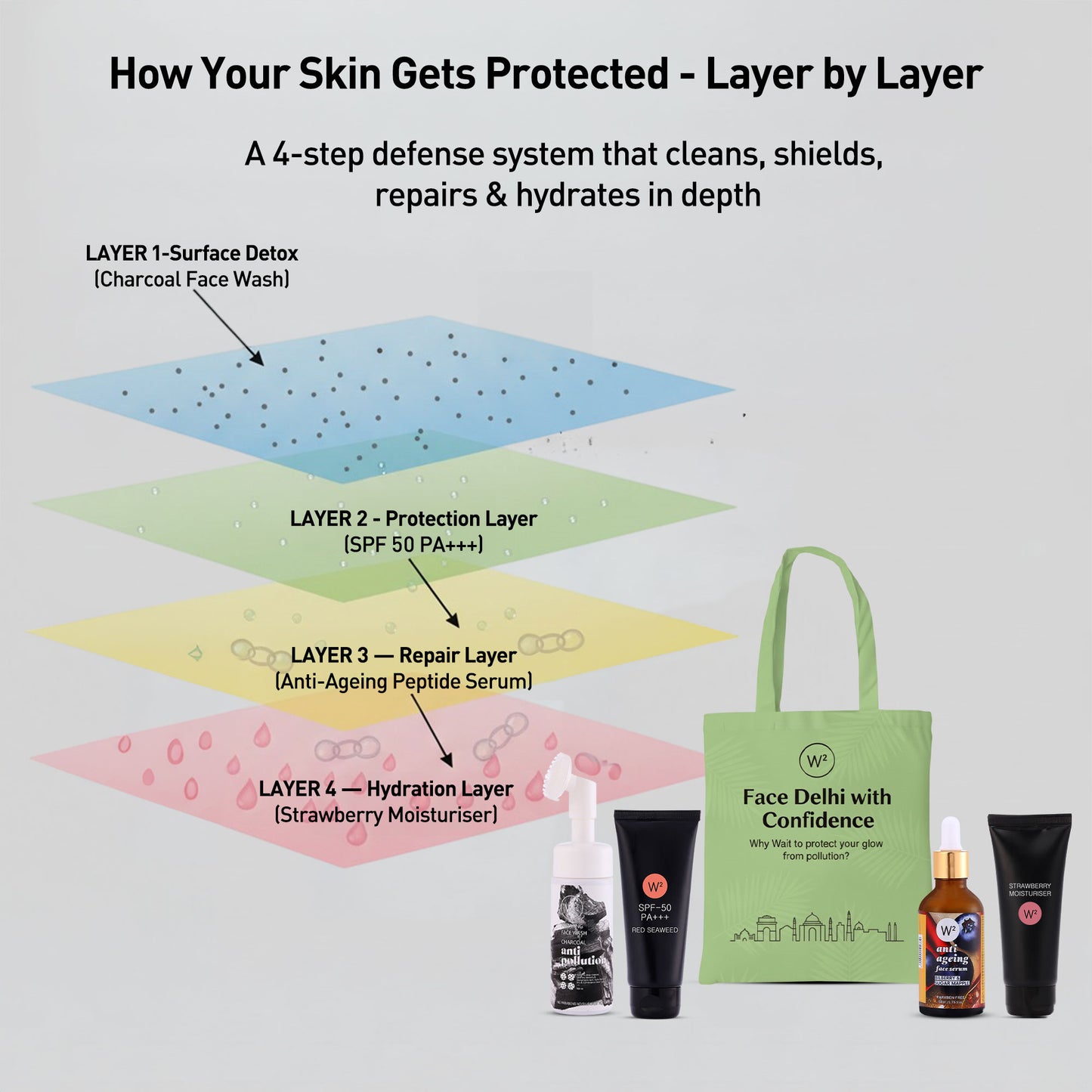 Delhi Pollution Skincare Kit