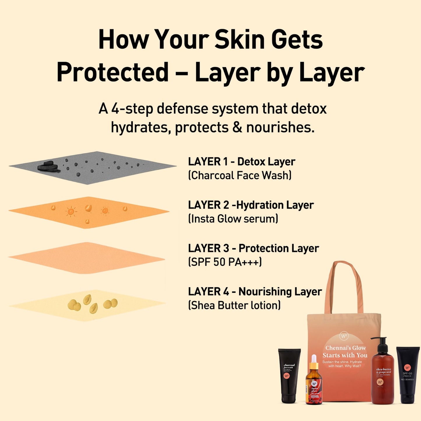 Chennai Dry Skin Kit